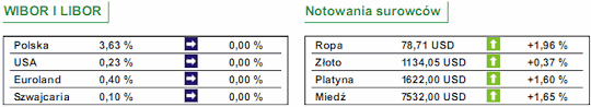 Obligacje korporacyjne i skarbowe - wzrost spreadu