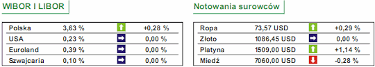 Odczyt PKB Polski za 2009 nie rozczarował