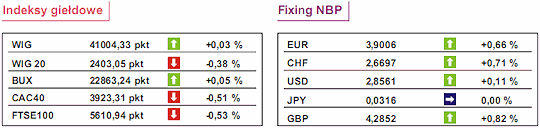 PKB Łotwy -16,9%, Czech -3,1%, Portugalii -2,7%