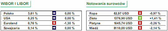 PKB USA w III kw. wzrósł o 2,5%