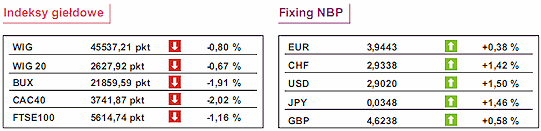 PKB USA w III kw. wzrósł o 2,5%