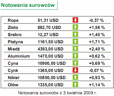 PKB strefy euro spadł o 1,5%