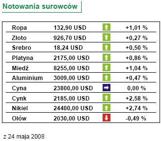 PKB w Polsce wzrósł o 6,0% w I kwartale 2008