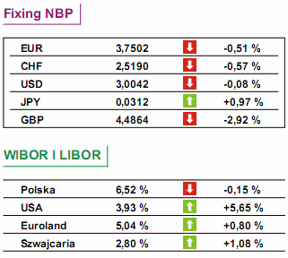 Październikowa inflacja w Polsce 4,2%