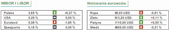 Płaca minimalna w Polsce w 2010r. 1317 PLN