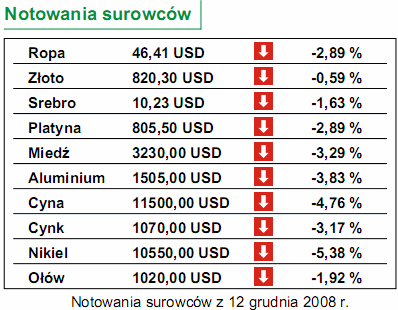 Polska gospodarka - ważne dane