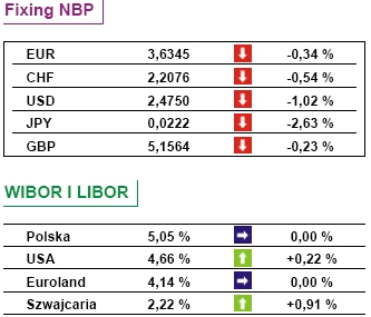 Polska: inflacja wzrosła do 3 proc.