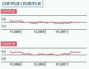 Popularne akcje mniejszych spółek