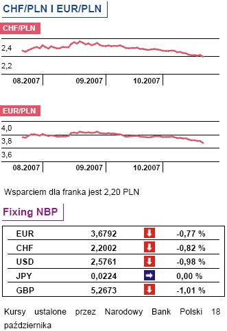 Poznamy wzrost PKB w  Polsce w I i II kwartale 2007