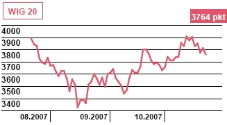 Poznamy wzrost PKB w  Polsce w I i II kwartale 2007