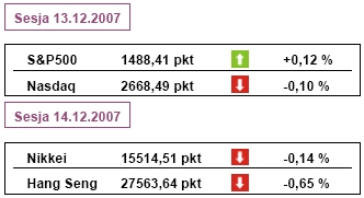 Poznamy wzrost wynagrodzeń w Polsce w  XI 2007