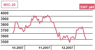 Poznamy wzrost wynagrodzeń w Polsce w  XI 2007