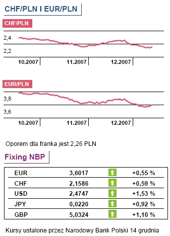 Poznamy wzrost wynagrodzeń w Polsce w  XI 2007