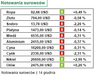 Poznamy wzrost wynagrodzeń w Polsce w  XI 2007