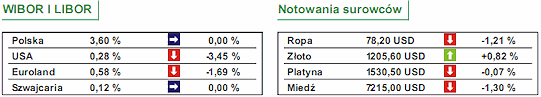 Produkcja przemysłowa Chin - wolniejszy wzrost