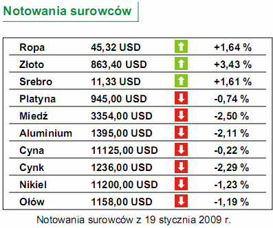 Produkcja przemysłowa spadła o 4,4% r/r