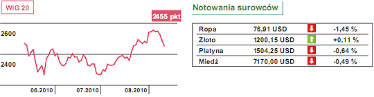 Produkcja przemysłowa w Indiach bardzo słabo