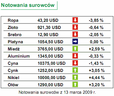 Produkcja przemysłowa w USA spadła w lutym o 1,4%