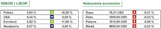 Produkcja przemysłowa w strefie gorzej od oczekiwań