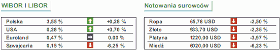 Realizacja zysków mimo lepszych danych