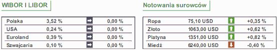 Realizacja zysków na giełdach