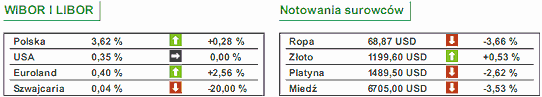 Rentowność niemieckich obligacji w dół do 2,56%