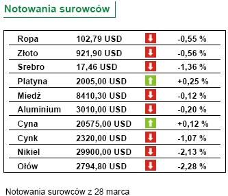 Rosną ceny gazu w Polsce