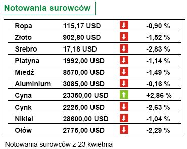 Rynek nieruchomości w USA - dziś nowe dane