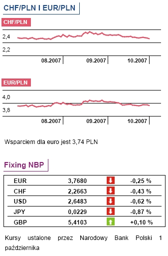 Rynek nieruchomości w USA: sprzedaż na rynku wtórnym w sierpniu 2007