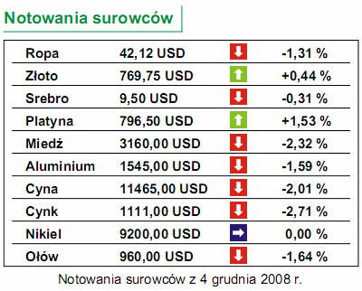 Rynek pracy USA - dzisiaj dane