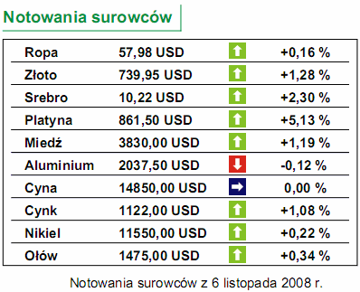 Rynek pracy USA - dzisiaj dane