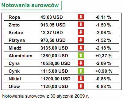 Rynek pracy w USA, indeksy koniunktury