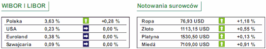 Rynek surowców - poprawa nastrojów