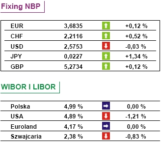 Rynek walutowy: dolar odrabia straty do euro