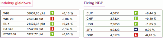 Rynki akcji - Fed napędził strachu