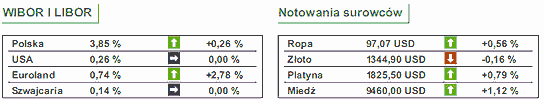 Rynki akcji - byki nie popisały się siłą