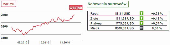 Rynki akcji - lekko korekcyjne nastroje