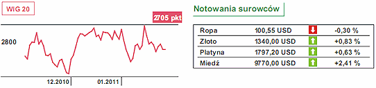 Rynki akcji - z decyzjami lepiej poczekać