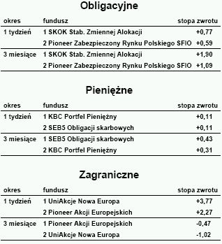 S&P podniósł rating dla Polski