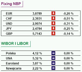 S&P podniósł rating dla Polski