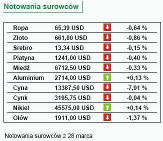 S&P podniósł rating dla Polski