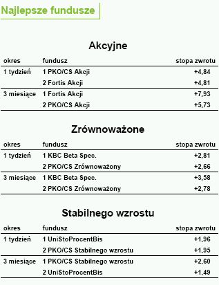 S&P podniósł rating dla Polski