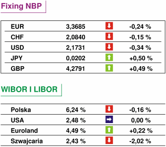 SNB: stopy procentowe bez zmian