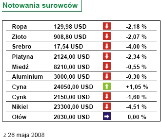 Spadły ceny domów w USA