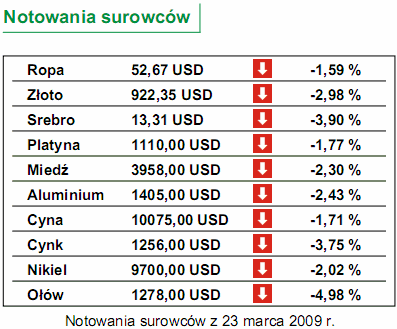 Sprzedaż detaliczna spadła w Polsce o 1,6%