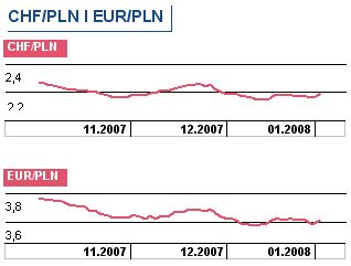 Stopa LIBOR w strefie euro spadła do 4,2 proc.
