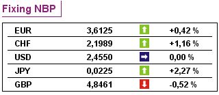 Stopa LIBOR w strefie euro spadła do 4,2 proc.