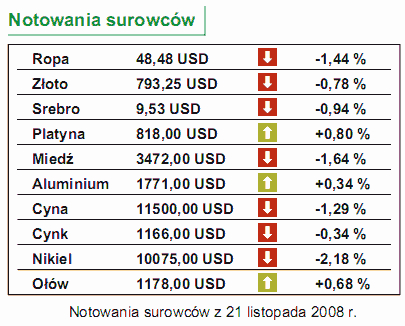 Stopy procentowe i PKB za III kwartał