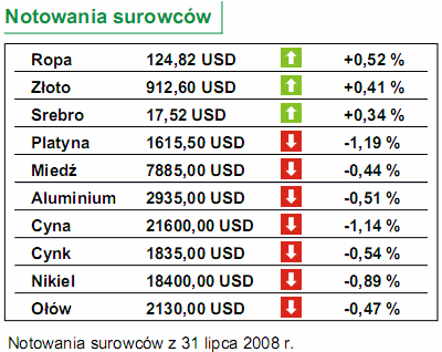 Stopy procentowe nadal bez zmian?