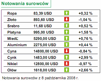 Stopy procentowe w Polsce bez zmian
